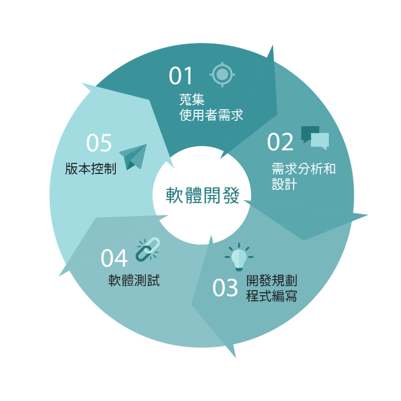 客製化資訊系統建置與整合